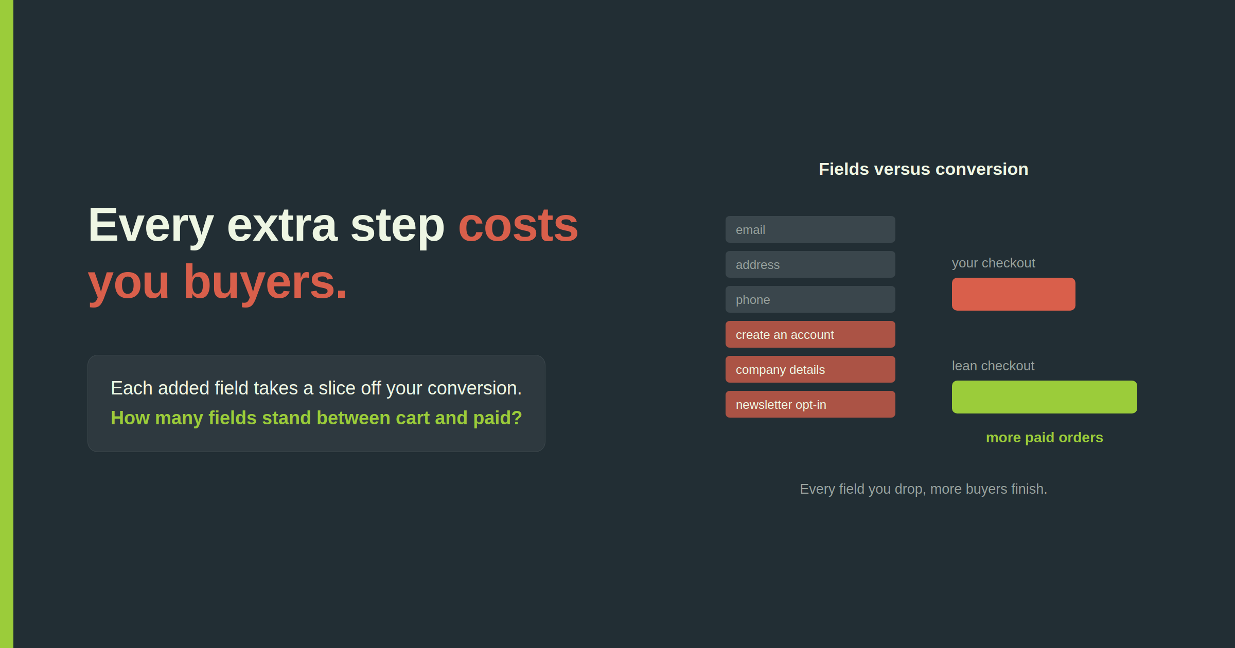 Checkout optimisation: a stack of form fields where the optional ones are coral, next to conversion bars showing a lean checkout converting more buyers