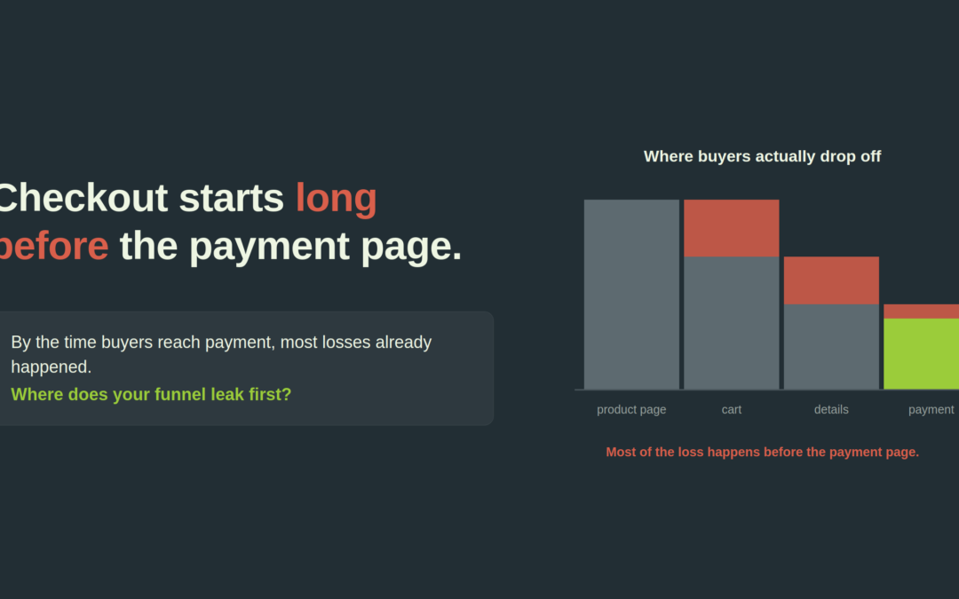 Checkout funnel from product page to payment with coral drop-off segments showing most buyers are lost before the payment page