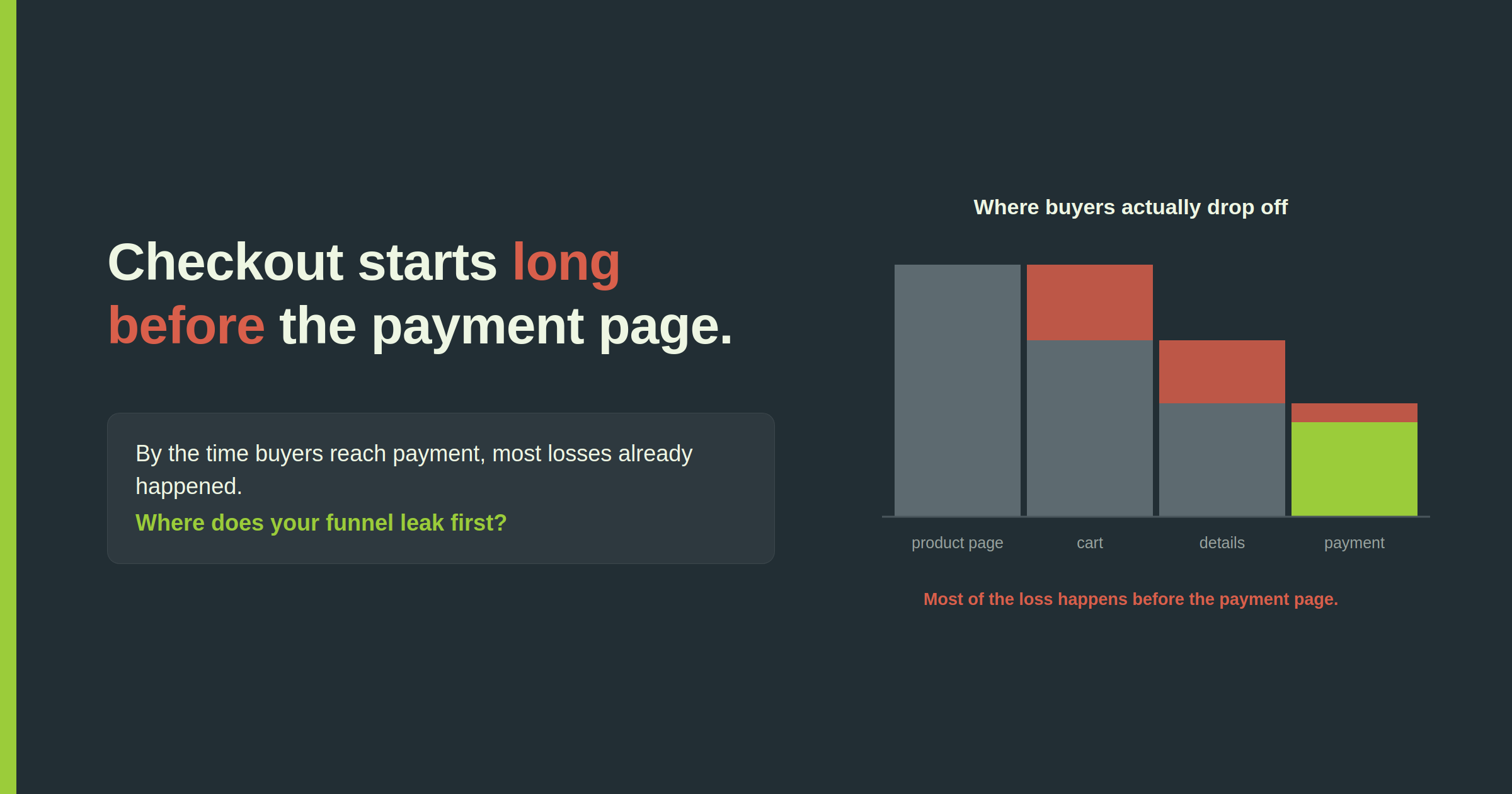 Checkout funnel from product page to payment with coral drop-off segments showing most buyers are lost before the payment page