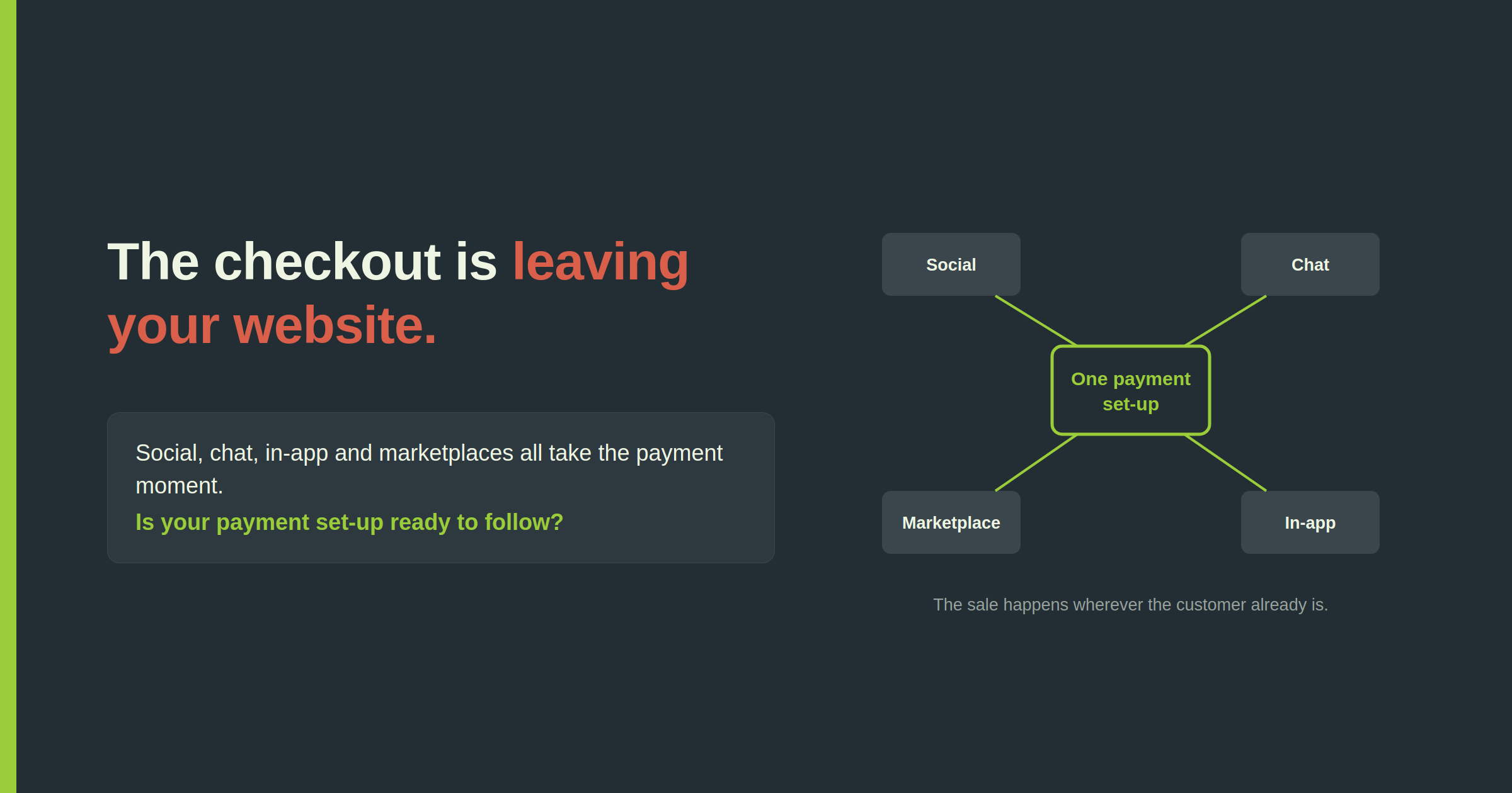 Contextual commerce: social, chat, marketplace and in-app channels connected to one central payment set-up as the checkout leaves the website