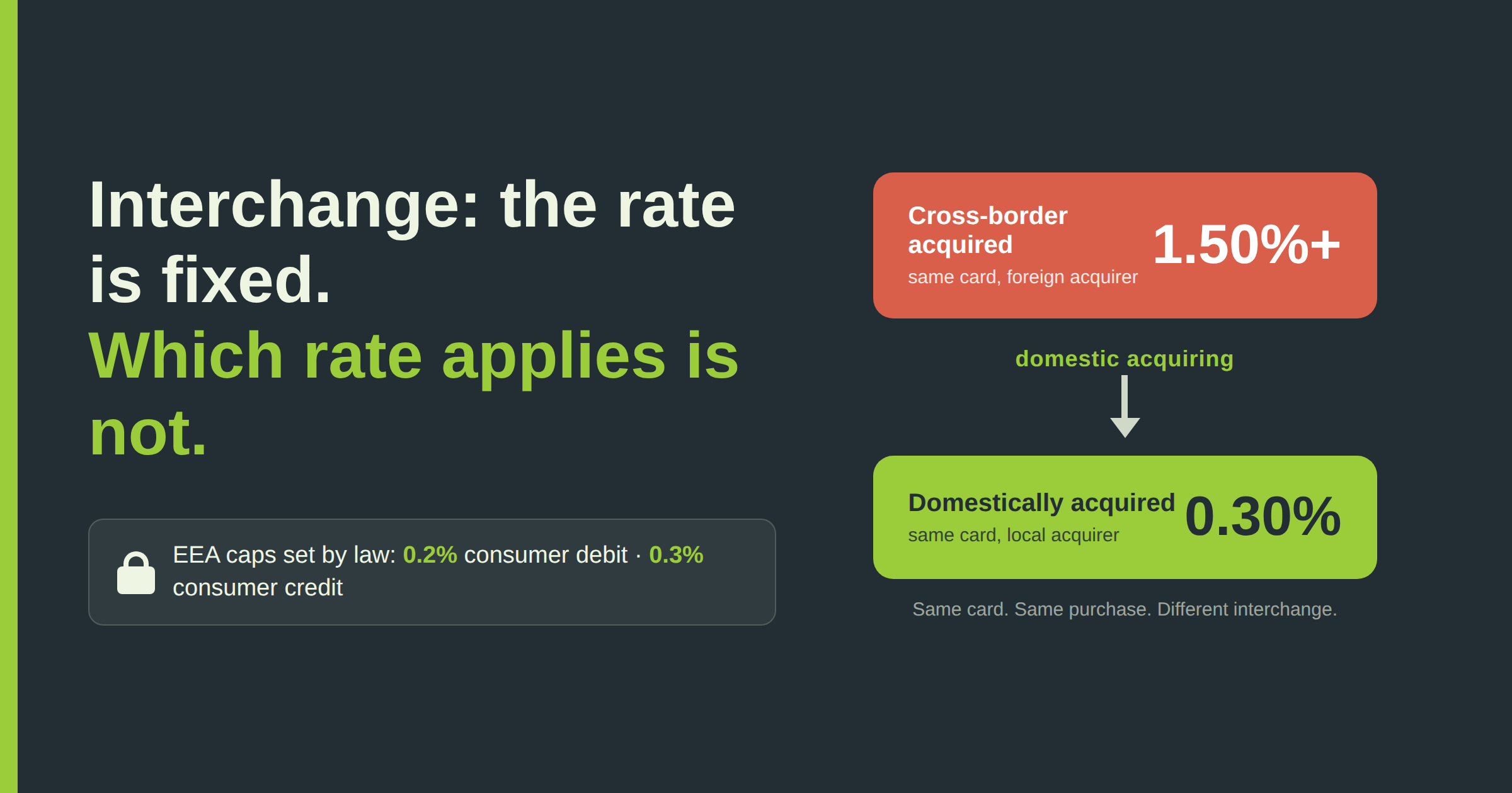 Interchange optimisation: the rate is fixed, which rate applies is not. Same card acquired cross-border at 1.50%+ versus domestically acquired at 0.30% through domestic acquiring.