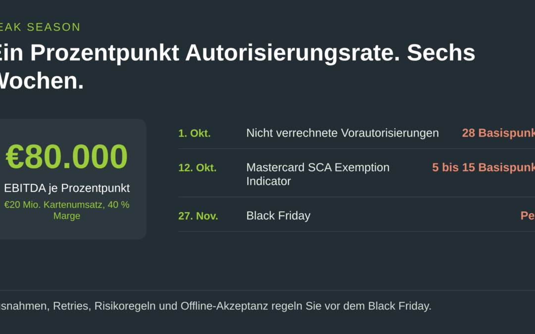 Ein Prozentpunkt Autorisierungsrate über sechs Wochen Peak Season: €80.000 EBITDA bei €20 Mio. Kartenumsatz und 40 % Marge, mit der Mastercard-Gebühr auf nicht verrechnete Vorautorisierungen ab 1. Oktober, dem SCA Exemption Indicator ab 12. Oktober und dem Black Friday am 27. November.