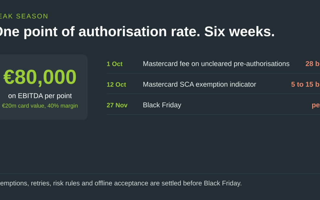 One point of authorisation rate over six weeks of peak season: €80,000 on EBITDA at €20m card value and 40% margin, with the Mastercard pre-authorisation fee from 1 October, the SCA exemption indicator fee from 12 October and Black Friday on 27 November.