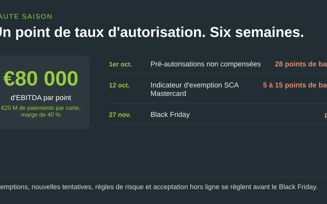 Un point de taux d'autorisation sur six semaines de haute saison : €80 000 d'EBITDA pour €20 M de paiements par carte et une marge de 40 %, avec les frais Mastercard sur les pré-autorisations non compensées depuis le 1er octobre, l'indicateur d'exemption SCA depuis le 12 octobre et le Black Friday le 27 novembre.