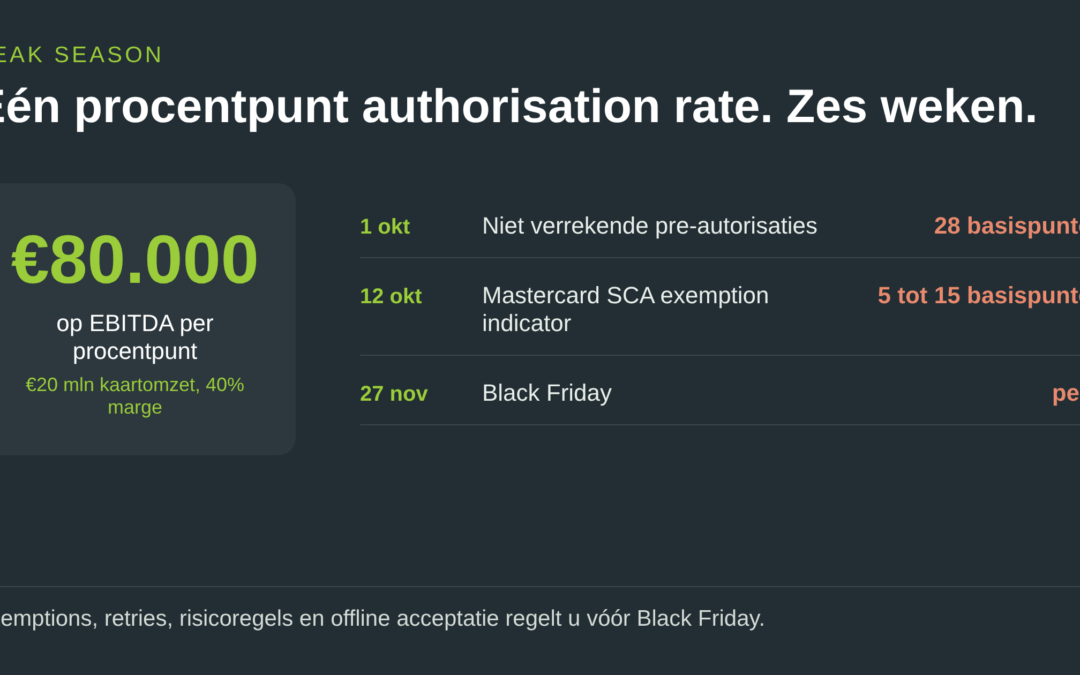 Eén procentpunt authorisation rate over zes weken peak season: €80.000 op EBITDA bij €20 miljoen kaartomzet en 40% marge, met de Mastercard-fee op niet verrekende pre-autorisaties vanaf 1 oktober, de SCA exemption indicator vanaf 12 oktober en Black Friday op 27 november.