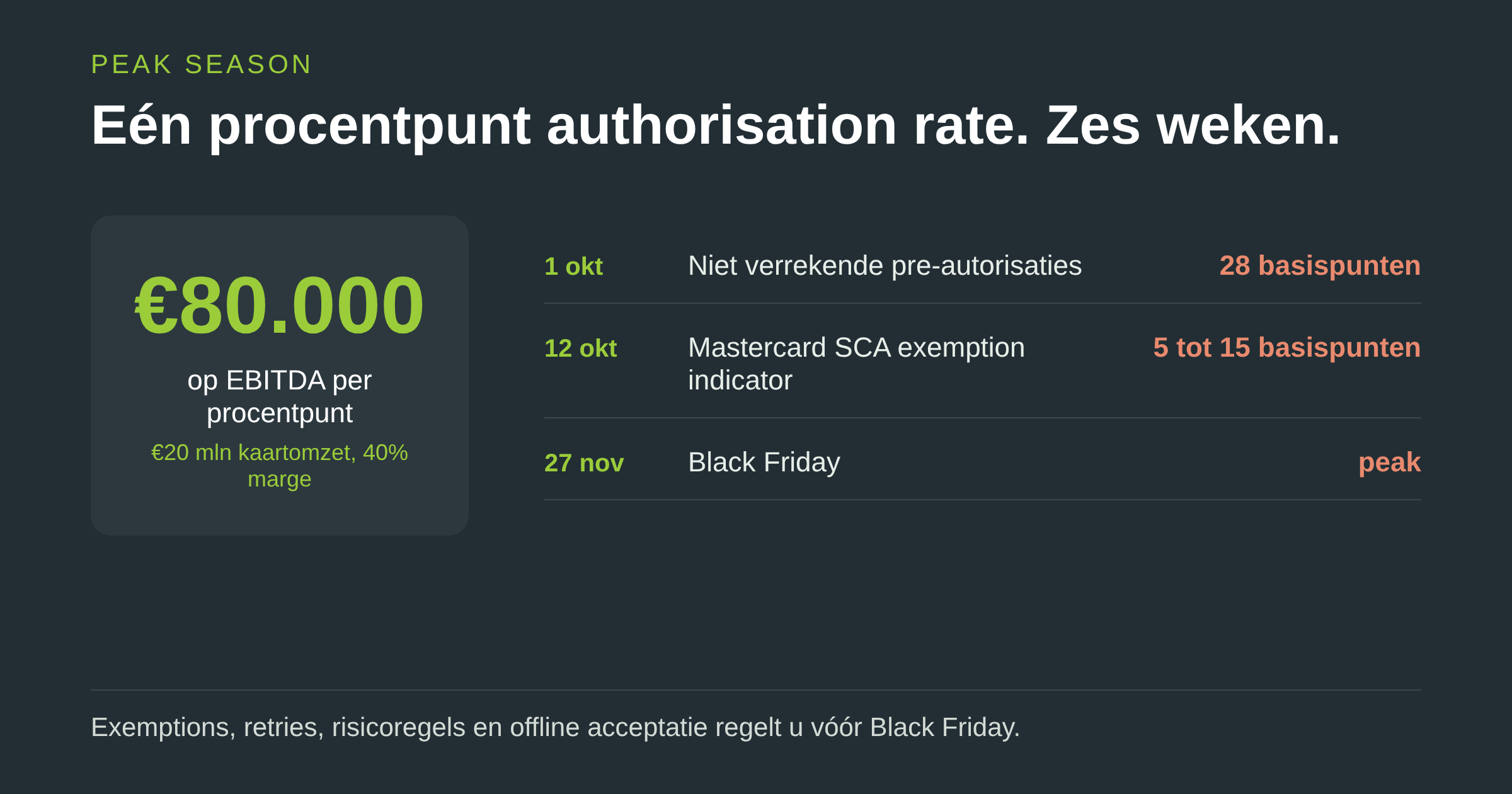 Eén procentpunt authorisation rate over zes weken peak season: €80.000 op EBITDA bij €20 miljoen kaartomzet en 40% marge, met de Mastercard-fee op niet verrekende pre-autorisaties vanaf 1 oktober, de SCA exemption indicator vanaf 12 oktober en Black Friday op 27 november.