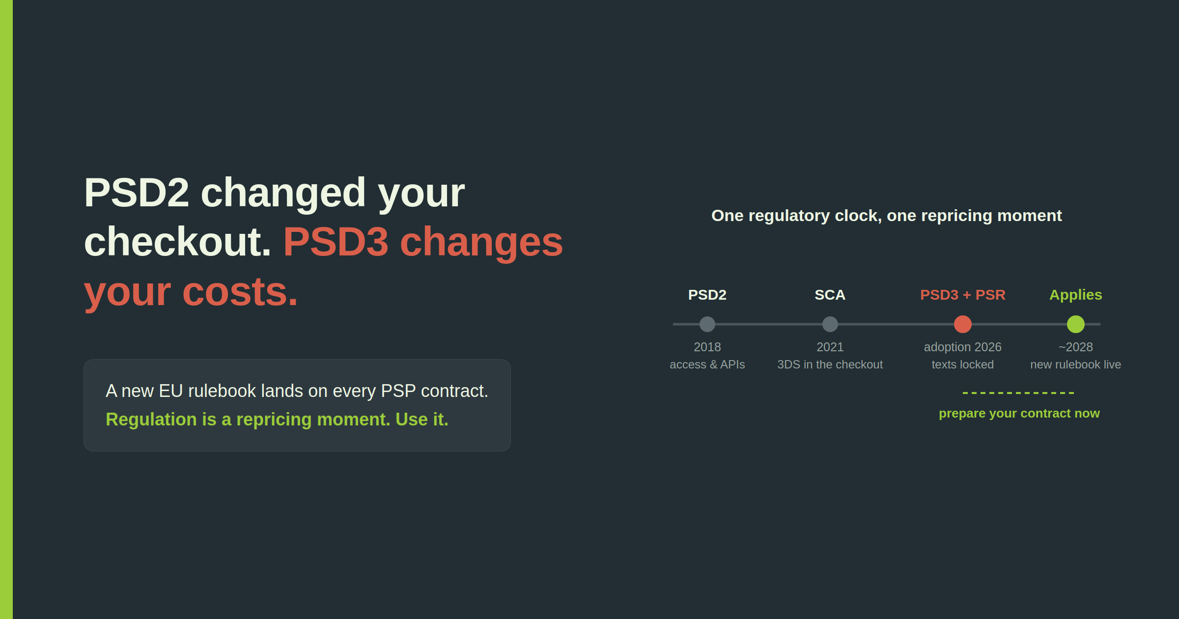 PSD2 and PSD3 timeline from 2018 to 2028 with SCA and PSR milestones, marking PSD3 fee transparency as the repricing moment for merchants