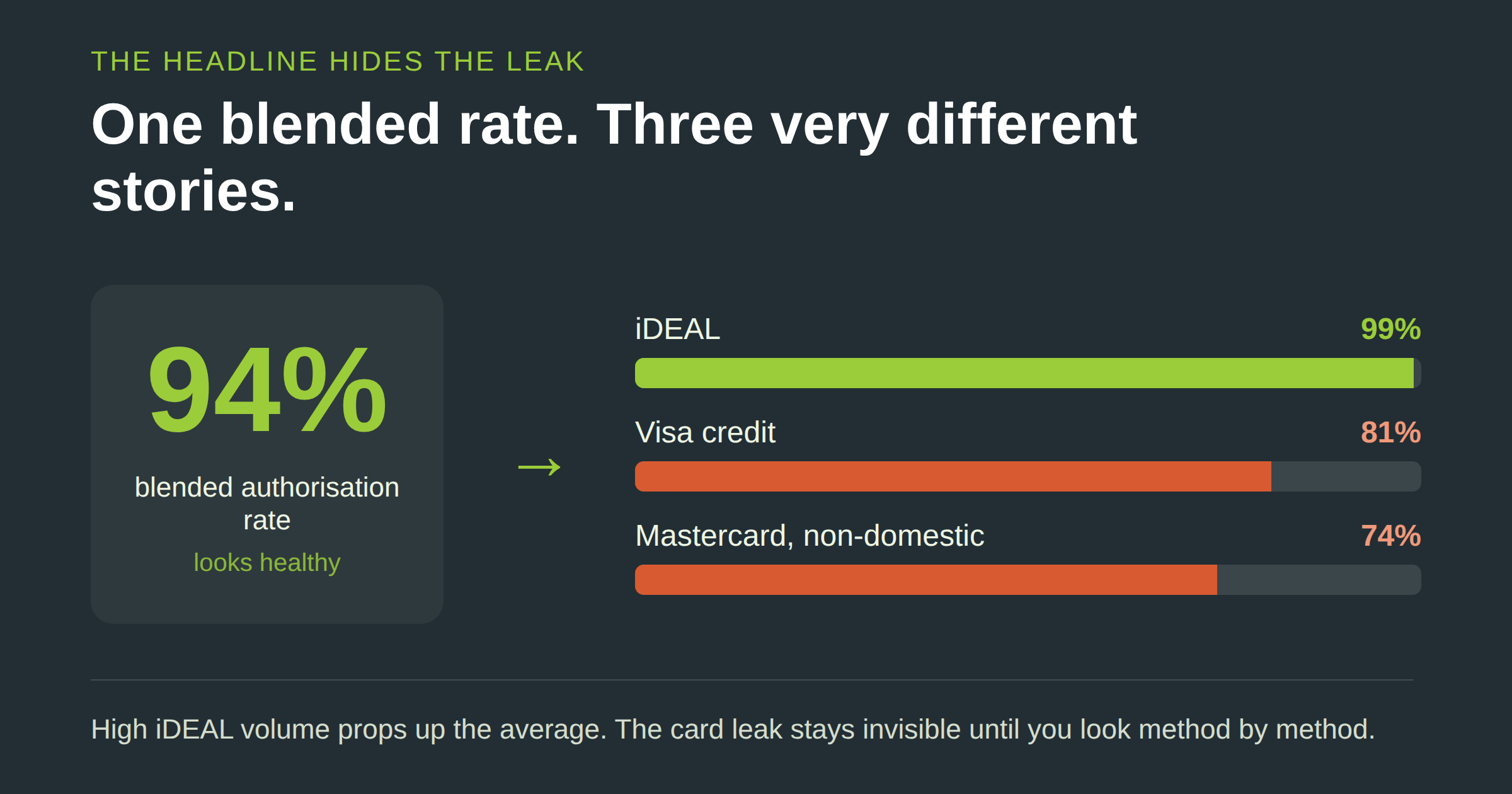 Blended authorisation rate of 94% split by payment method: iDEAL at 99%, Visa credit at 81%, non-domestic Mastercard at 74%, showing how a healthy headline rate hides card decline leakage.