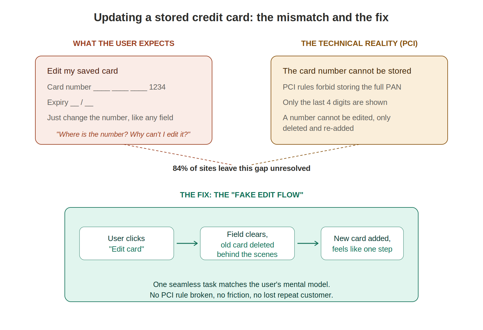 fausse-carte à puce à flux stocké Le faux flux d'édition pour la mise à jour d'une carte de crédit stockée, réconciliant les attentes de l'utilisateur avec les règles PCI