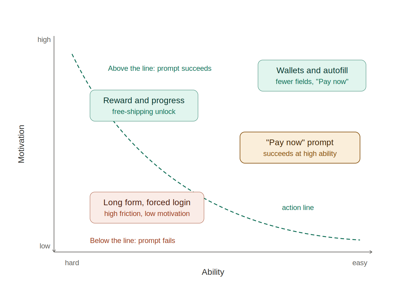 fogg-behavior-model-checkout-payment