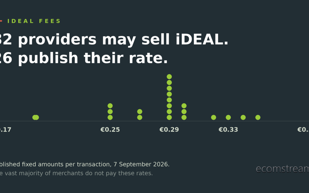 Dot plot of the published fixed iDEAL rates per transaction, from €0.17 to €0.39, with most providers around €0.29.