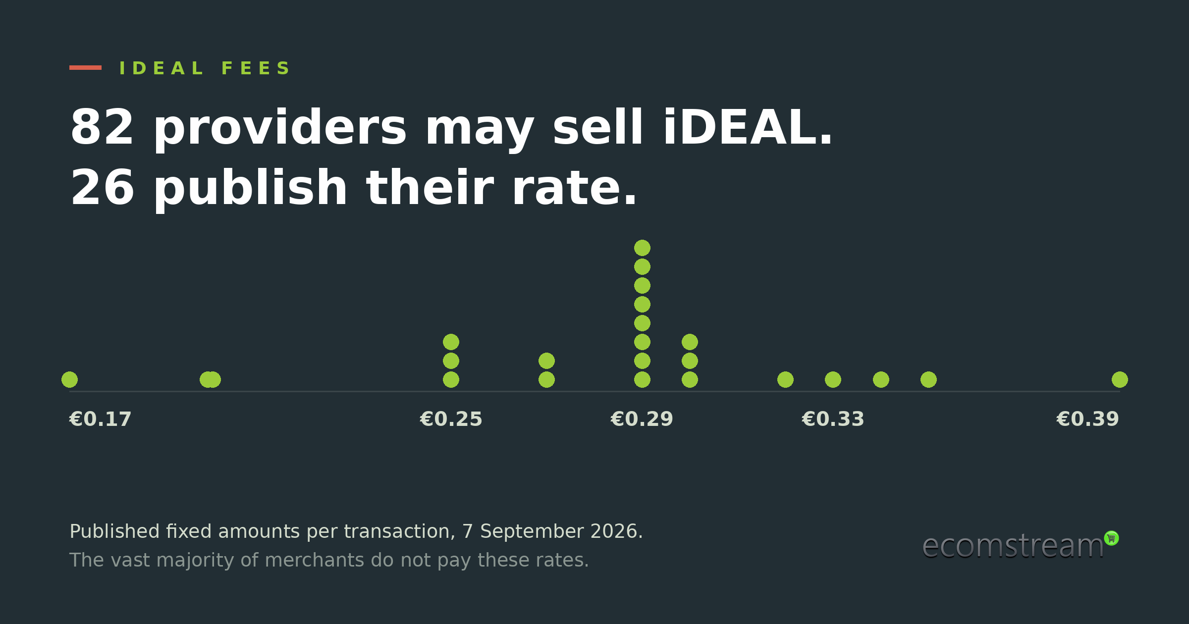 Dot plot of the published fixed iDEAL rates per transaction, from €0.17 to €0.39, with most providers around €0.29.