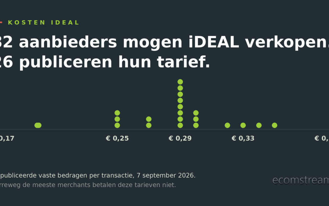 Puntdiagram van de gepubliceerde vaste iDEAL-tarieven per transactie, van € 0,17 tot € 0,39, met de meeste aanbieders rond € 0,29.