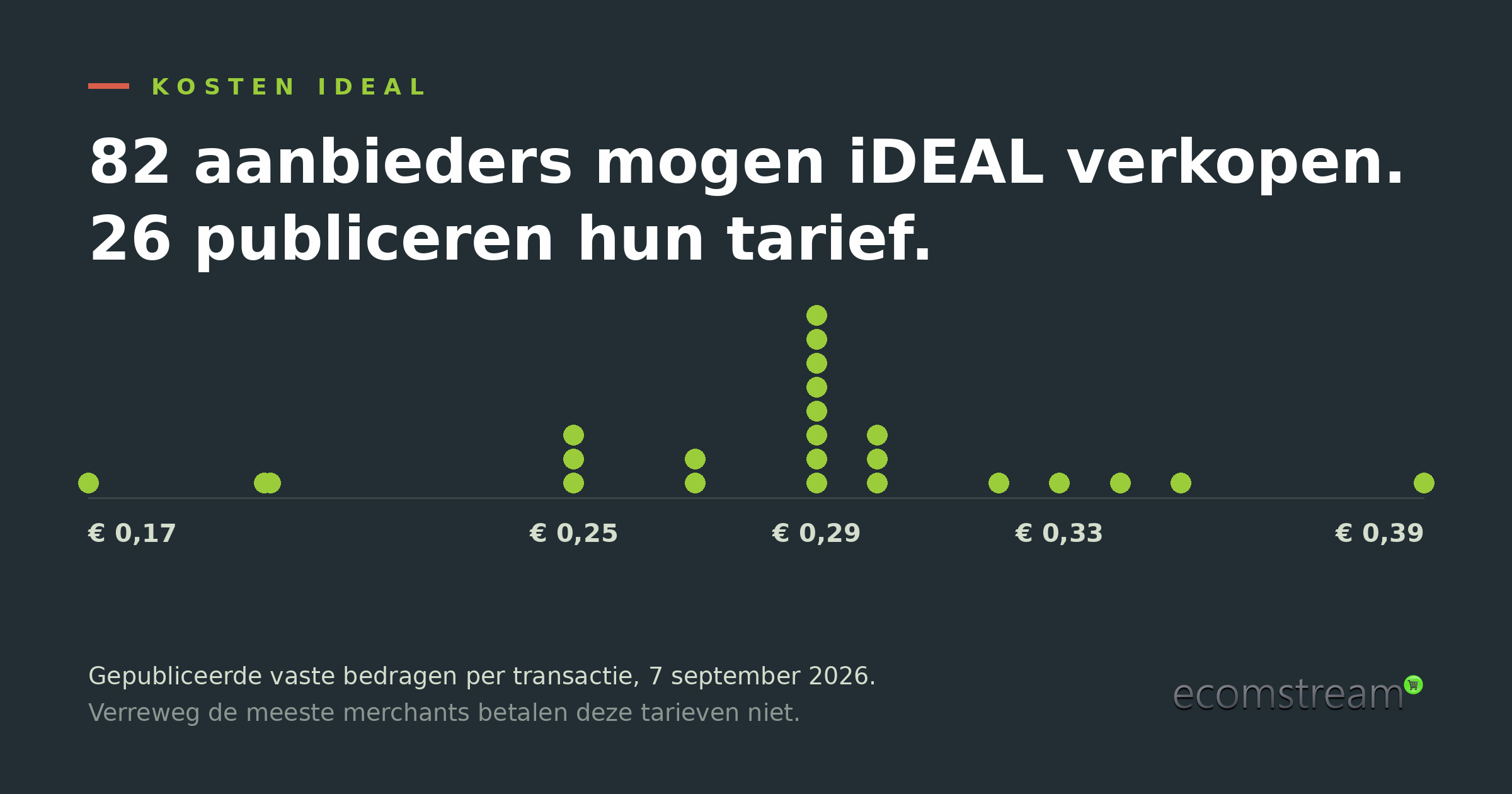 Puntdiagram van de gepubliceerde vaste iDEAL-tarieven per transactie, van € 0,17 tot € 0,39, met de meeste aanbieders rond € 0,29.